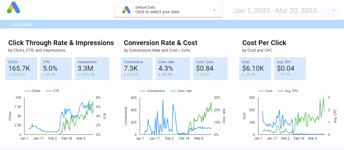 Maximizing ROI with Google Ads