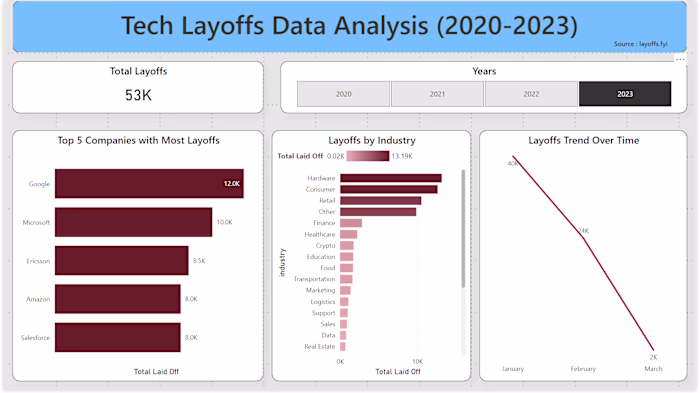 Global Tech Layoffs Analysis & BI Dashboard