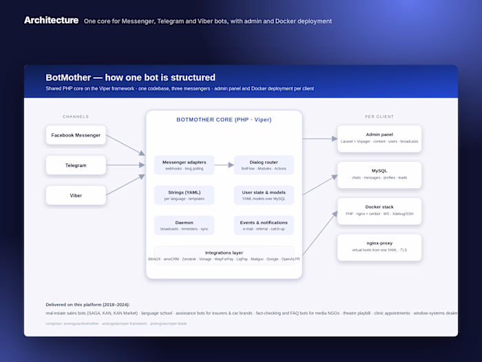 BotMother — Chatbot platform · own framework