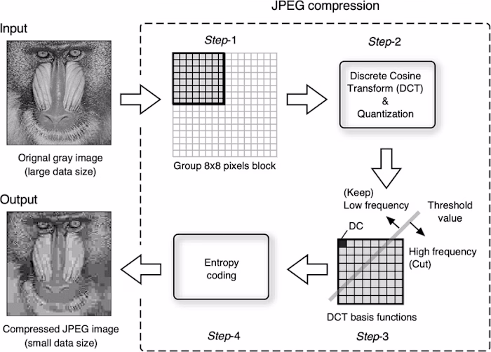 JEPG compression
