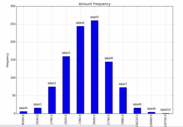 Amounts Frequency