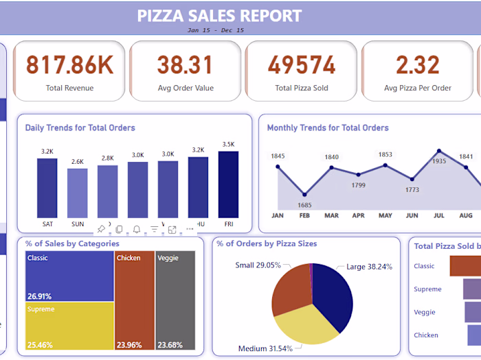 Pizza Sales Report