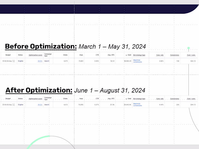 32% Lower CPL & +49% Leads for HVAC Client w/ Google As