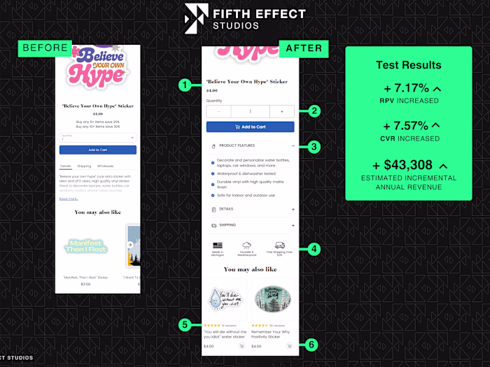 PDP Improvements Lead to an Additional $40k in Yearly Revenue