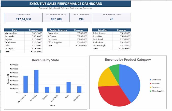 Regional Sales Performance & Revenue