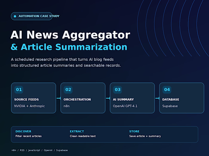 AI News Aggregator & Article Summarization Automation