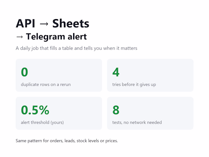 API to Google Sheets with Telegram alerts
