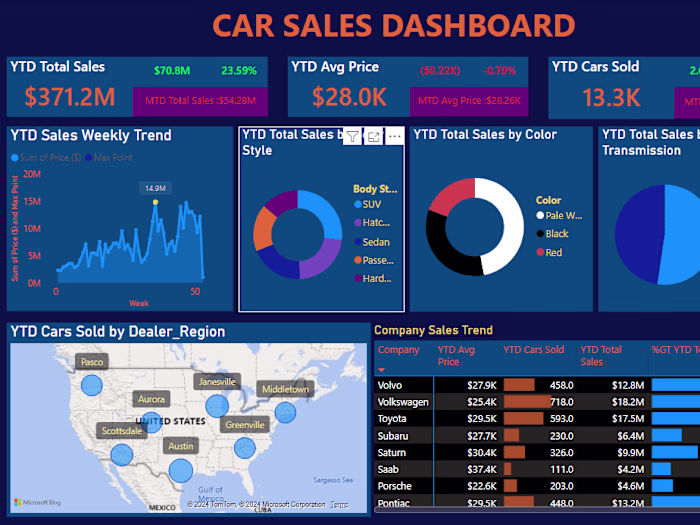 Car Sales Data Analysis