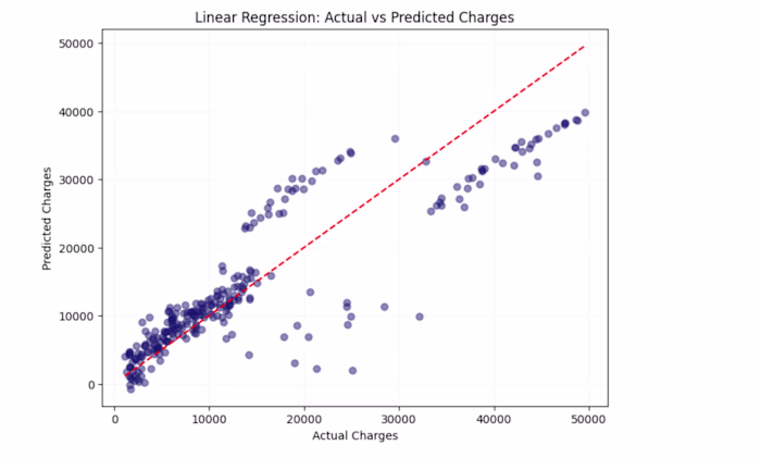 Analyzed insurance data using Python