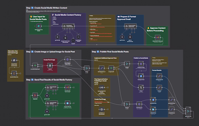 Social Media Content Factory with an Approval Gate