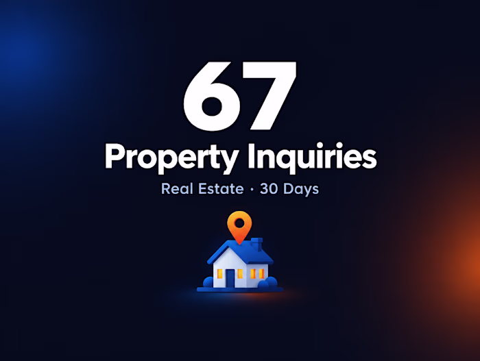 67 Property Inquiries in 30 Days for a Real Estate Agency