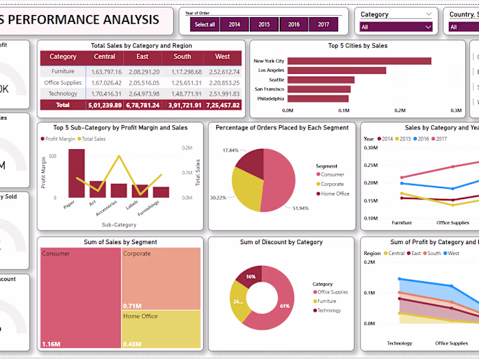 Sample Superstore sales Analysis - Data Visualization