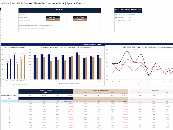 Forecasting and Market share data analysis