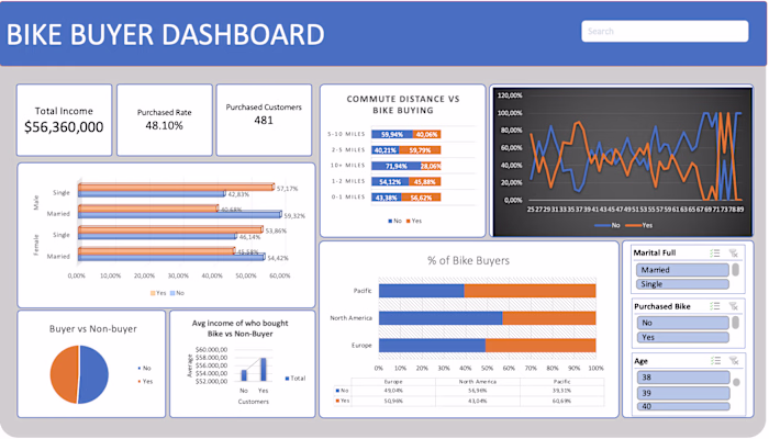 Bike Buyers Data Analysis and Dashboard Creation