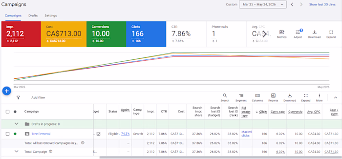7x ROAS in 60 days for a local landscaping business