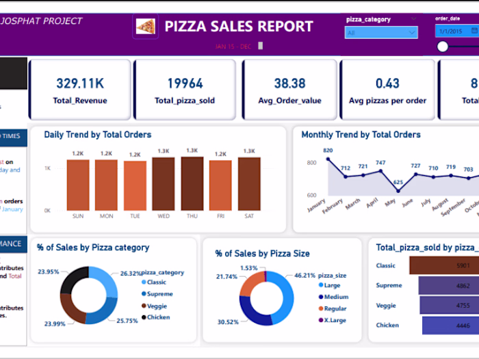 GitHub - Ngila-j/MY-PROJECTS: POWER BI, EXCEL, PYTHON,SQL,MACHI…