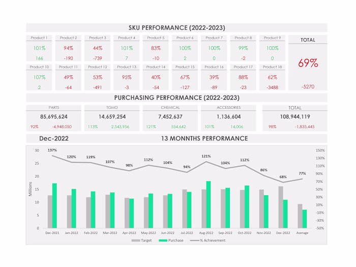 SKU Performance Dashboard
