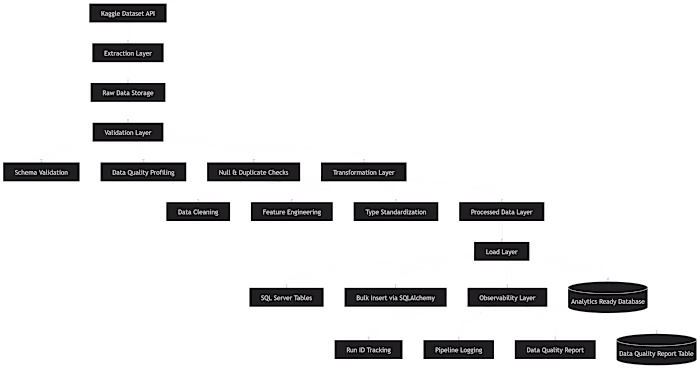 This project is an end-to-end data