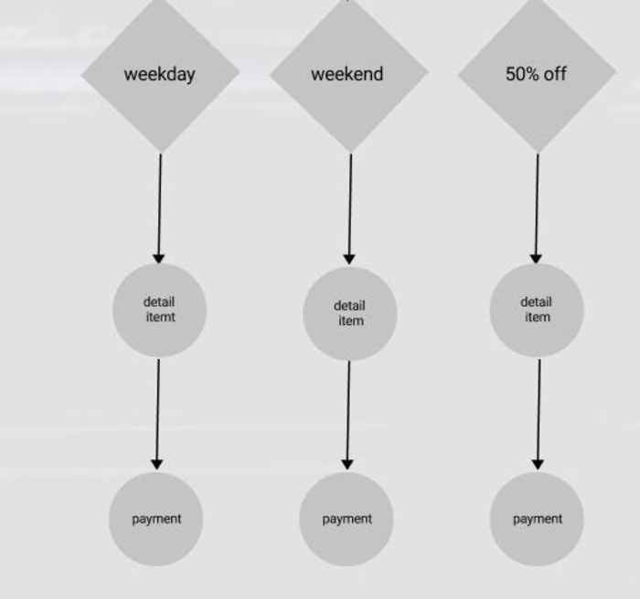 Redesign Zara app ( user flow -wireframe part three )