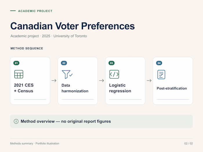 Canadian Voter Preferences — Academic Project (2025)