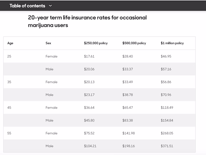 Buying Life Insurance for Marijuana Users - Policygenius
