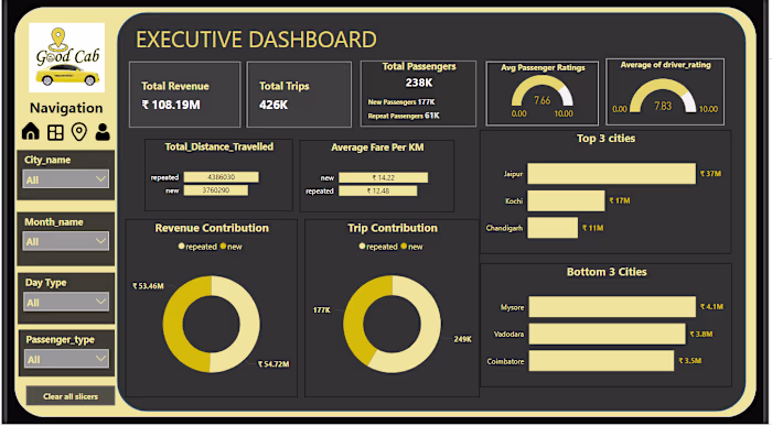 Good Cabs Performance Dashboard