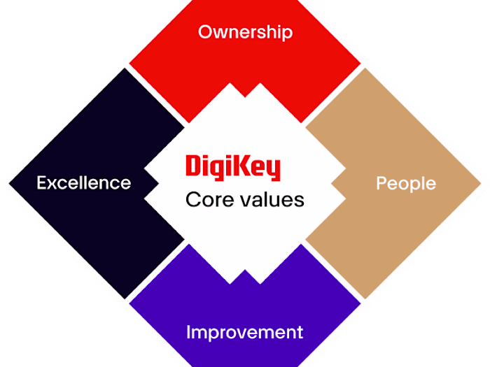 DigiKey Core Values Identity and Infographic
