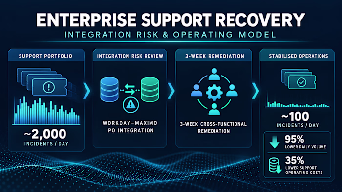 Enterprise Support Recovery & Integration
