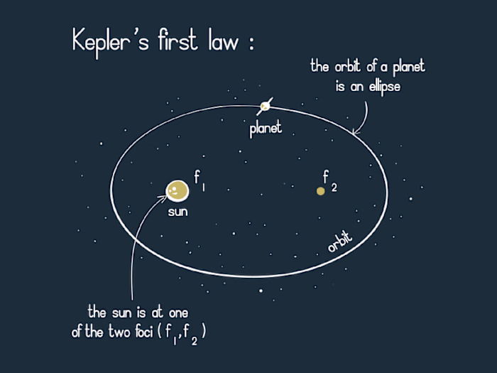 Kepler’s Laws — Educational Illustration