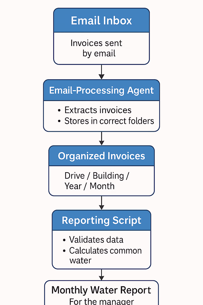 Automated Water Invoice Extraction & Reporting System
