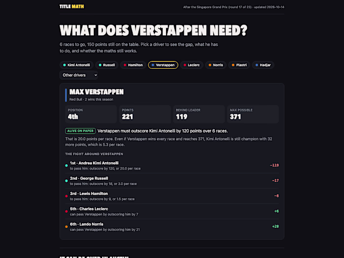 Title Math: what each F1 driver needs to win the title