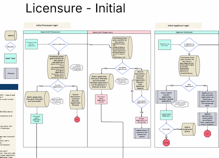 Licensure Process Reengineering and Process Map for State/Go...
