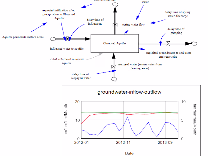 Hydrological Modelling|Vensim|Anylogic|Stella Architect
