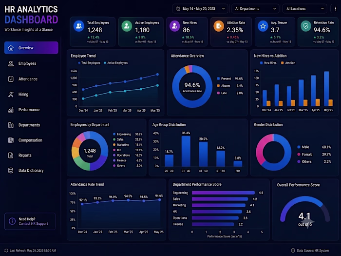 HR Analytics Dashboard | Power