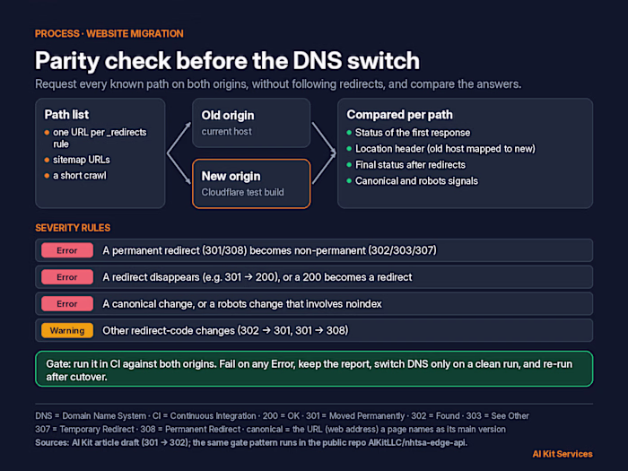 Parity check: compare old and new origins before the DNS switch