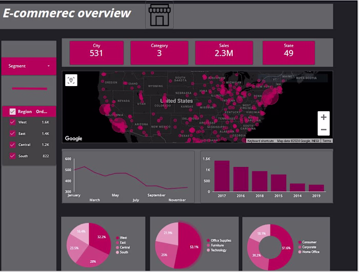 E-commerece overview