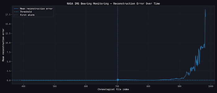 
Developed an unsupervised deep learning