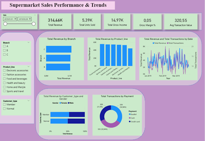 This project analyses transactional supermarket
