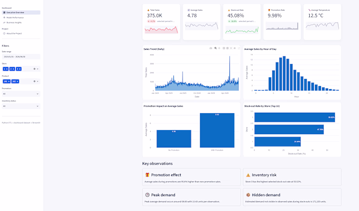 Live Interactive Dashboard for Retail Demand Forecasting for...