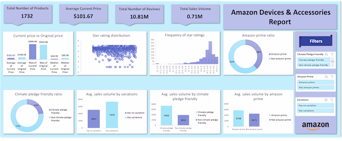 Amazon Accessories Data Analysis