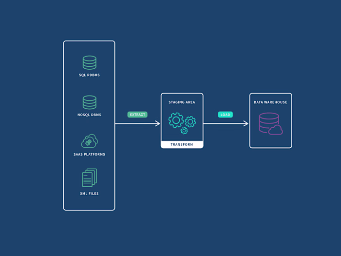 ETL Pipelines & E2E Data Life Cycle