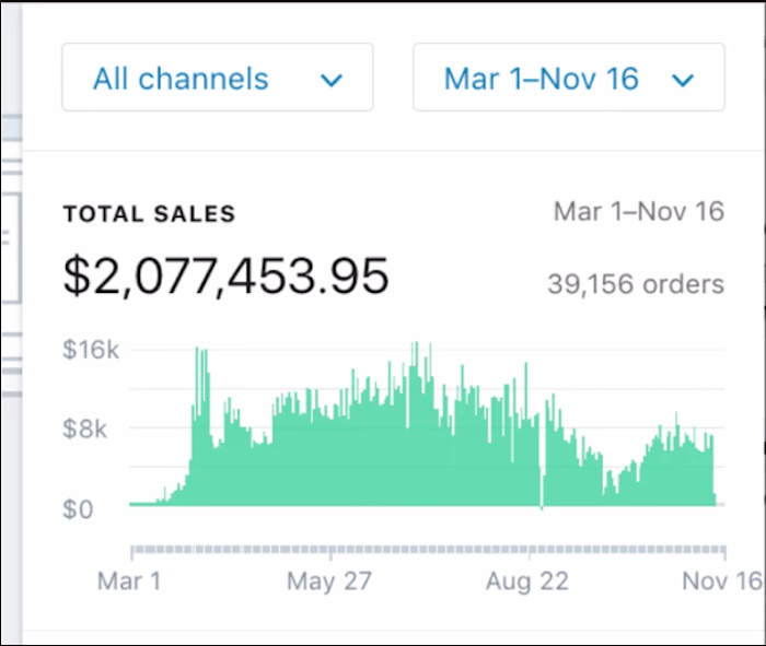 Shopify Store Social Media Paid Marketing sell