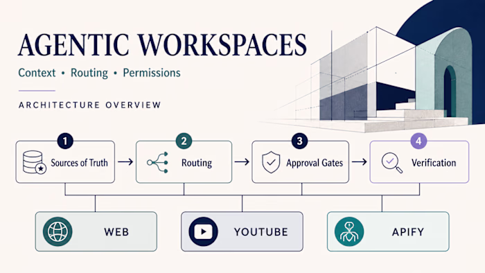 Agentic Workspaces: Context, Routing & Permissions