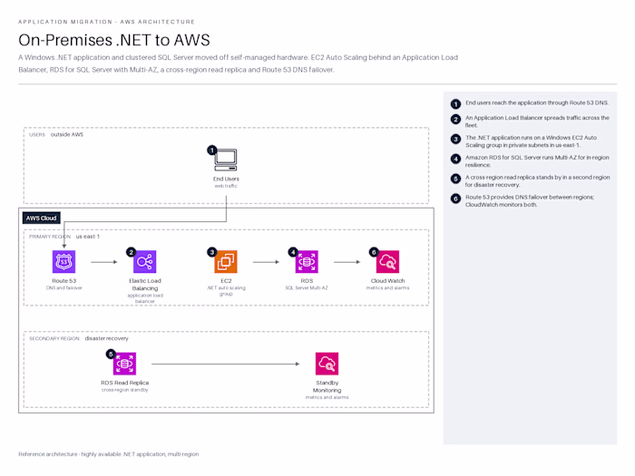 OnPrem .NET to AWS Migration

Migrated