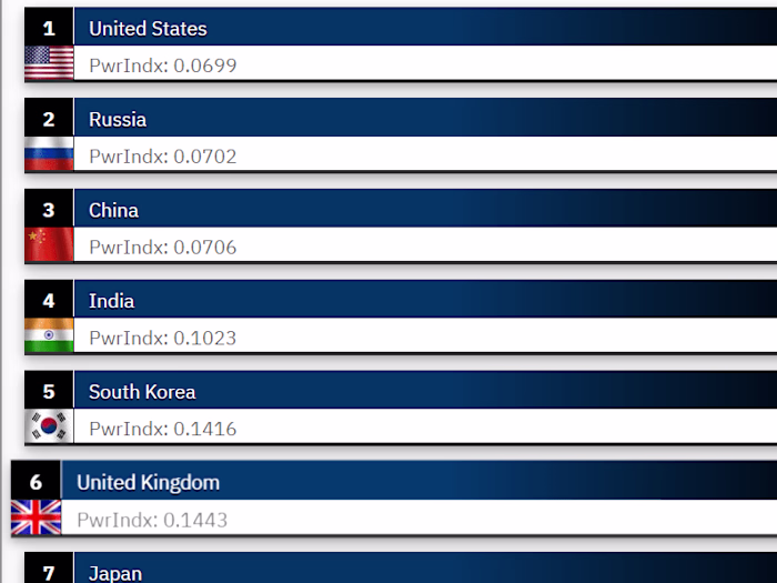 Selenium Web Scraper for Global Firepower Country Data