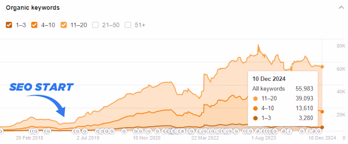 Organic Growth with Zero Link Building