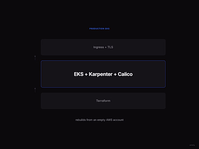 Production EKS Platform: Terraform, Karpenter, Calico