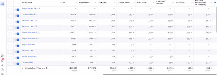 Scaling an e-commerce fitness Brand Using Meta Ads with 5+ ROAS