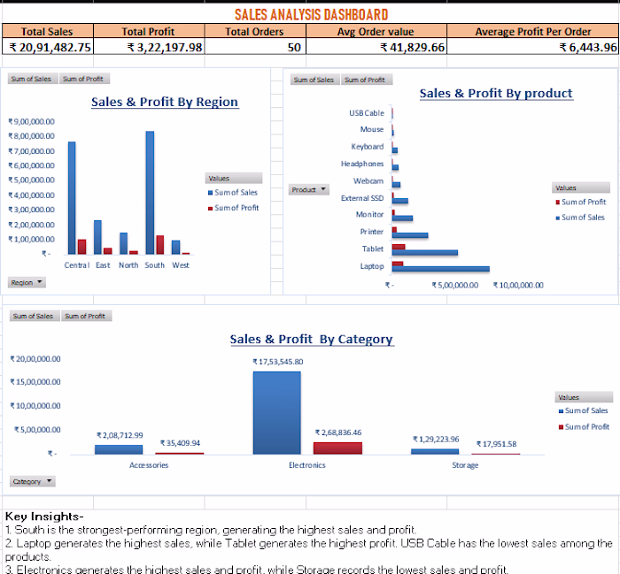 Sales Analysis.