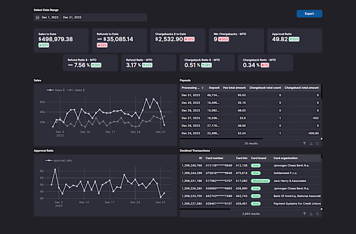 Sales, Refunds, and Chargebacks Monitoring Dashboard